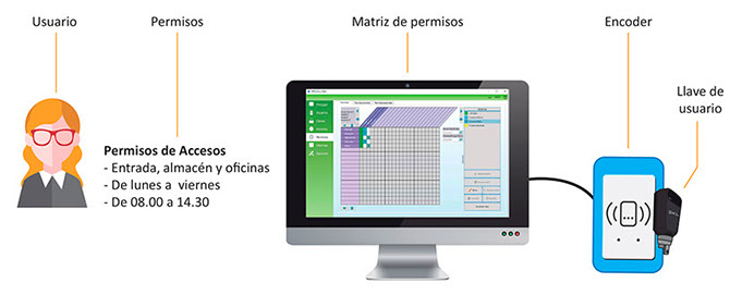 Control de accesos industial, matriz de permisos expecificando quien, cuando y donde puede acceder.