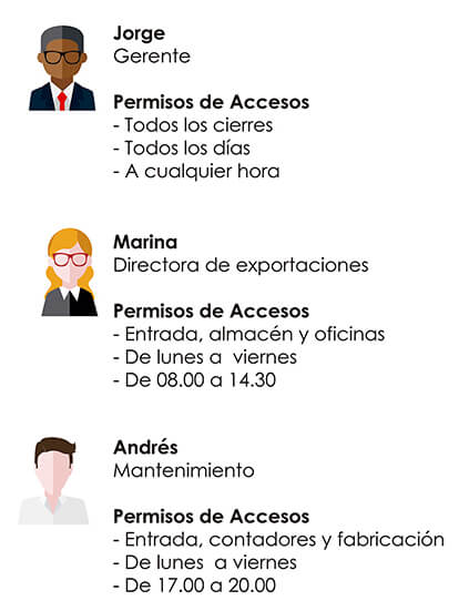 Permisos de acceso personalizados, control de accesos IS con plan de cierre. Llave inteligente personalizada según cierres, horas y días.