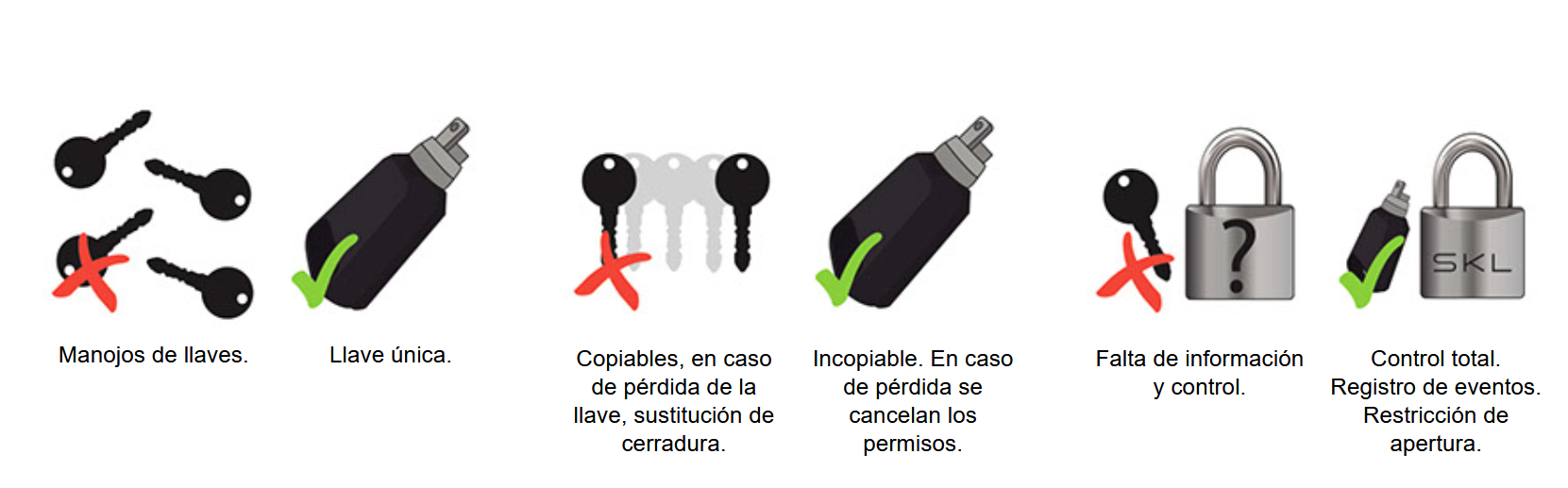 Ventajas Llaves IS para cerradura electronica